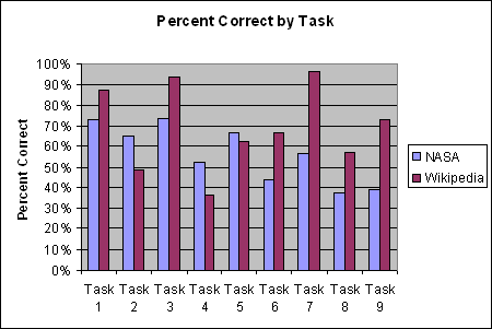 Percent correct by task: Wikipedia yielded a higher percent correct for 6 tasks while NASA yielded a higher percent correct for 2 tasks.