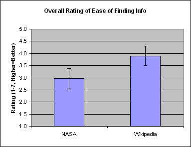Ease of Finding rating: NASA: 3.0; Wikipedia: 3.9
