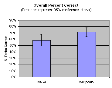 Overall percent correct: NASA: 58%, Wikipedia: 71%