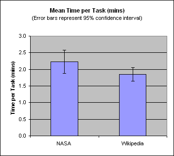 Mean time per task: NASA: 2.2 minutes; Wikipedia: 1.8 minutes
