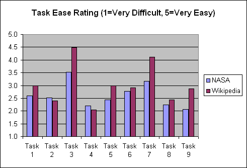 Task ease rating by task