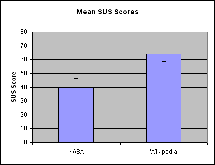 Mean SUS Scores: NASA: 40; Wikipedia: 64