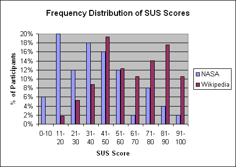 Frequency distribution of SUS scores: NASA's scores are concentrated at the lower end, while Wikipedia's scores are concentrated in the middle and higher end. 