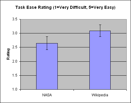 Task ease ratings: NASA: 2.6; Wikipedia: 3.1