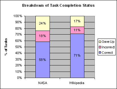 Breakdown of Task Completion Status: NASA: 58% Correct, 18% Incorrect, 24% Gave Up; Wikipedia: 71% Correct, 11% Incorrect, 17% Gave Up