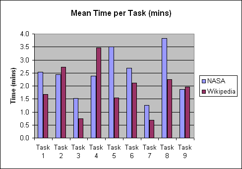 Mean time per task: NASA yielded a longer time for 6 tasks while Wikipedia yielded a longer time for 1 task. 