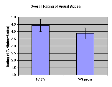 Visual Appeal rating: NASA: 4.4; Wikipedia: 3.9
