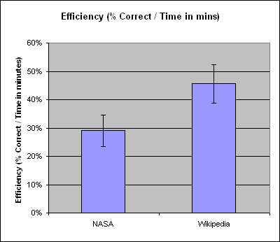 Task efficiency: NASA: 29%; Wikipedia: 46%