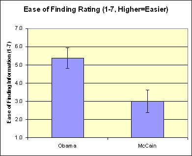 Ease of finding information ratings