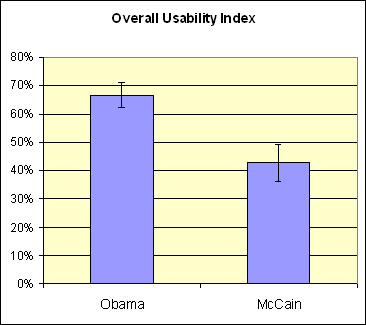 Overall Usability Index