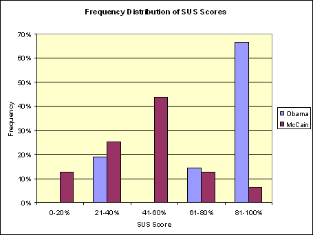 Frequency distribution of SUS scores