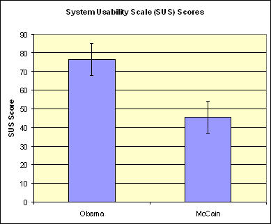 System Usability Scale (SUS) ratings