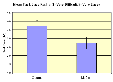 Mean task ease ratings