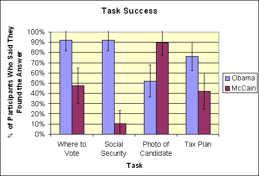 Task success data for the four tasks