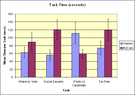 Task times for the four tasks