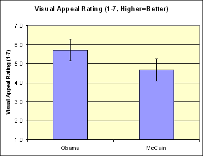 Visual appeal ratings